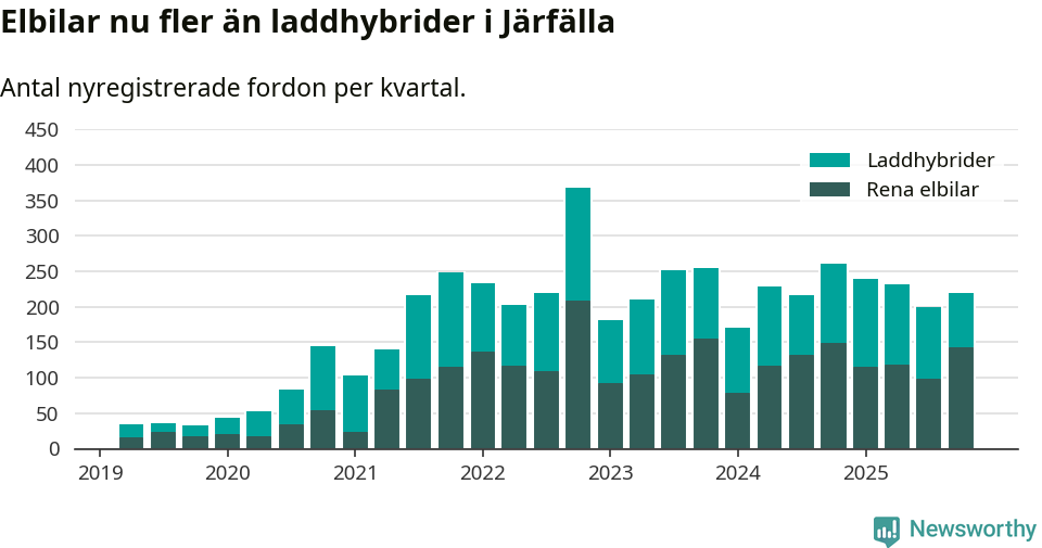 Graf: Antal nya laddhybrider och elbilar över tid
