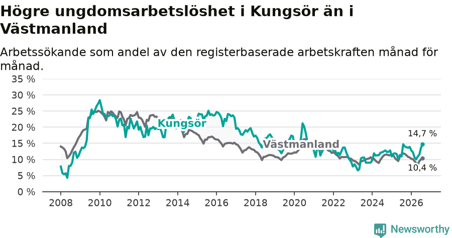 Graf: Arbetslöshet bland unga i Kungsörs kommun och Västmanlands län