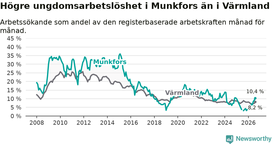 Graf: Arbetslöshet bland unga i Munkfors kommun och Värmlands län