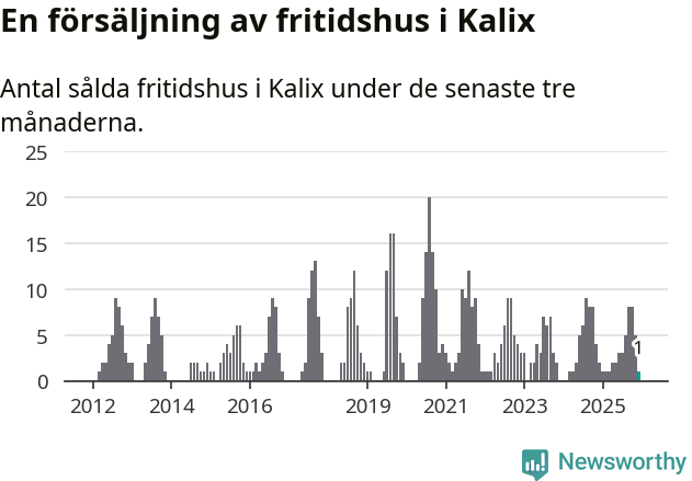 Graf: Antal sålda fritidshus i Kalix kommun