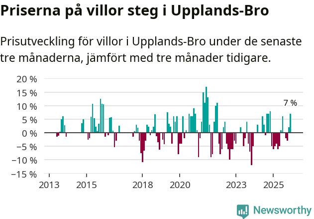 Graf: Prisutveckling för villor i Upplands-Bro kommun