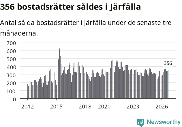 Graf: Antal sålda bostadsrätter i Järfälla kommun