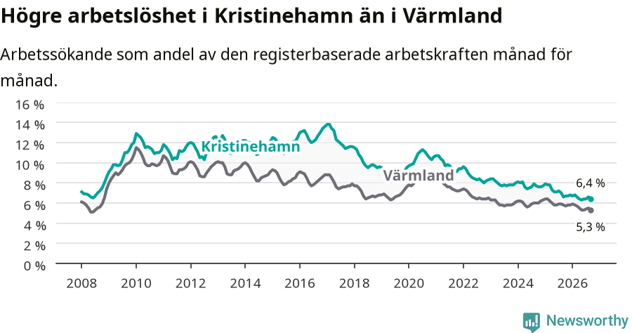 Graf: Arbetslöshet i Kristinehamns kommun och Värmlands län
