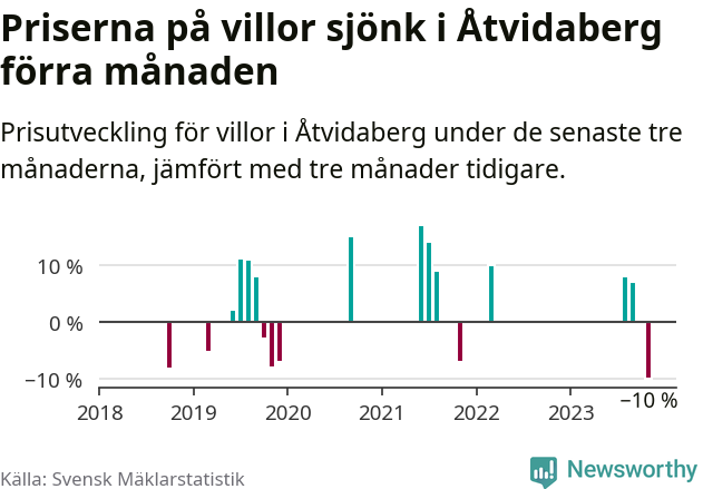 Graf: Prisutveckling för villor i Åtvidabergs kommun