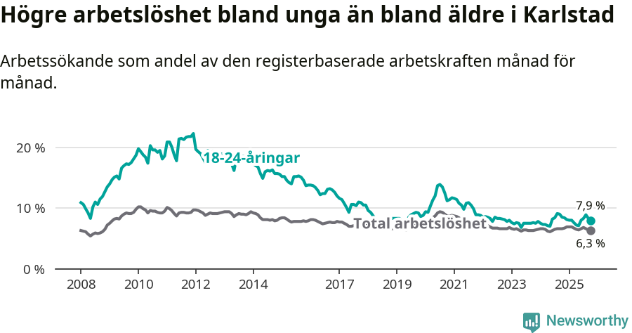 Graf: Skillnad i arbetslöshet mellan unga och hela befolkningen i Karlstads kommun