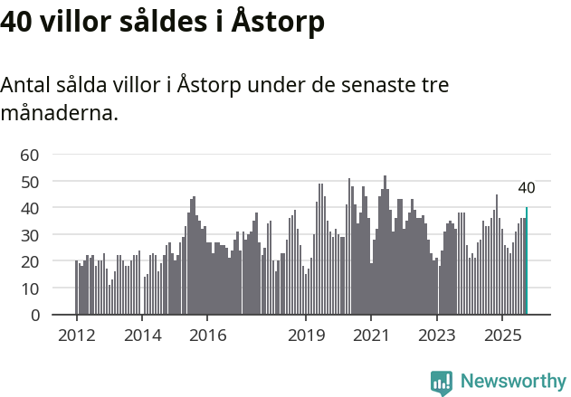 Graf: Antal sålda villor i Åstorps kommun