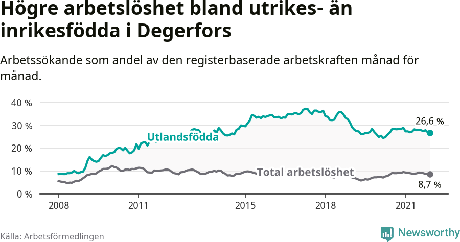 Graf: Skillnad i arbetslöshet mellan utrikesfödda och hela befolkningen i Degerfors kommun