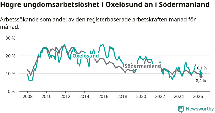Graf: Arbetslöshet bland unga i Oxelösunds kommun och Södermanlands län