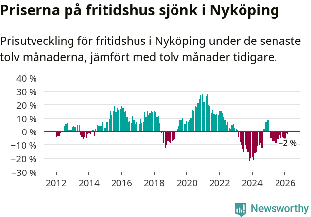 Graf: Prisutveckling för fritidshus i Nyköpings kommun