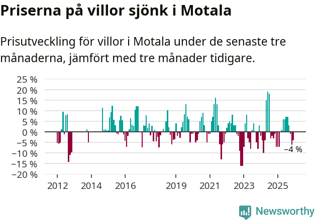 Graf: Prisutveckling för villor i Motala kommun