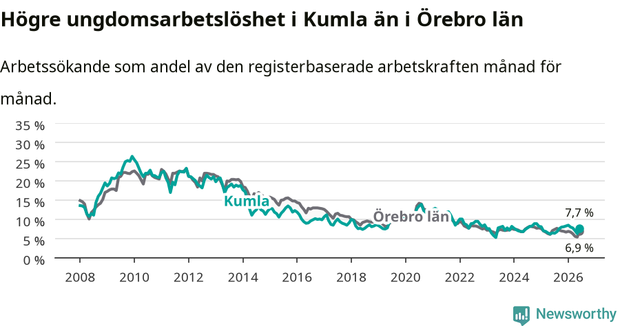 Graf: Arbetslöshet bland unga i Kumla kommun och Örebro län