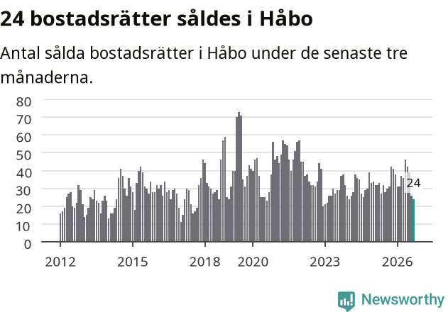 Graf: Antal sålda bostadsrätter i Håbo kommun