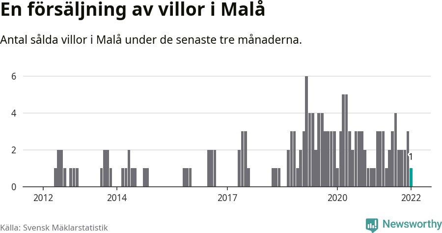 Graf: Antal sålda villor i Malå kommun