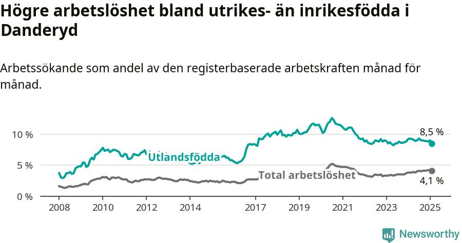 Graf: Skillnad i arbetslöshet mellan utrikesfödda och hela befolkningen i Danderyds kommun