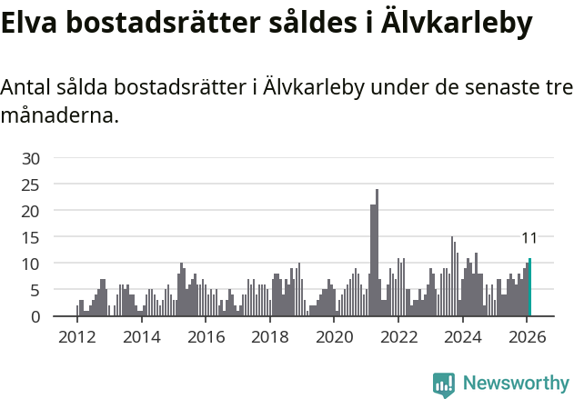 Graf: Antal sålda bostadsrätter i Älvkarleby kommun