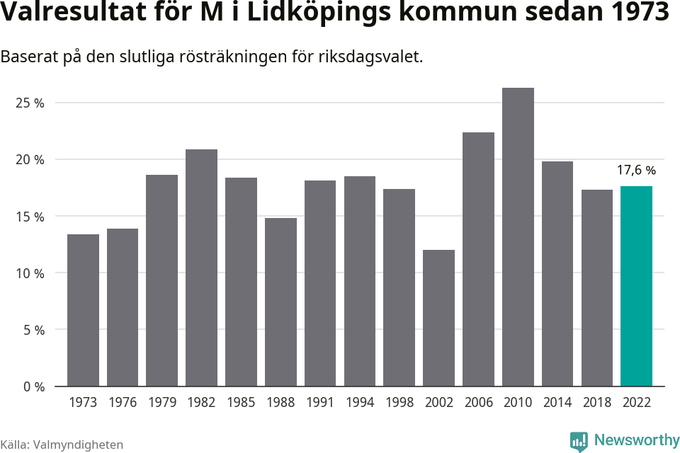 Moderaternas resultat över tid