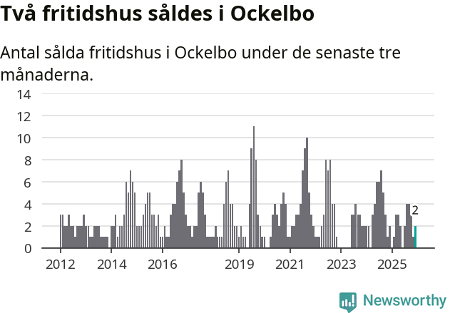 Graf: Antal sålda fritidshus i Ockelbo kommun