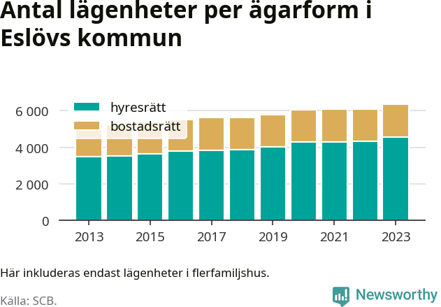 stapeldiagram över fördelningen mellan bostadsrätter och hyresrätter