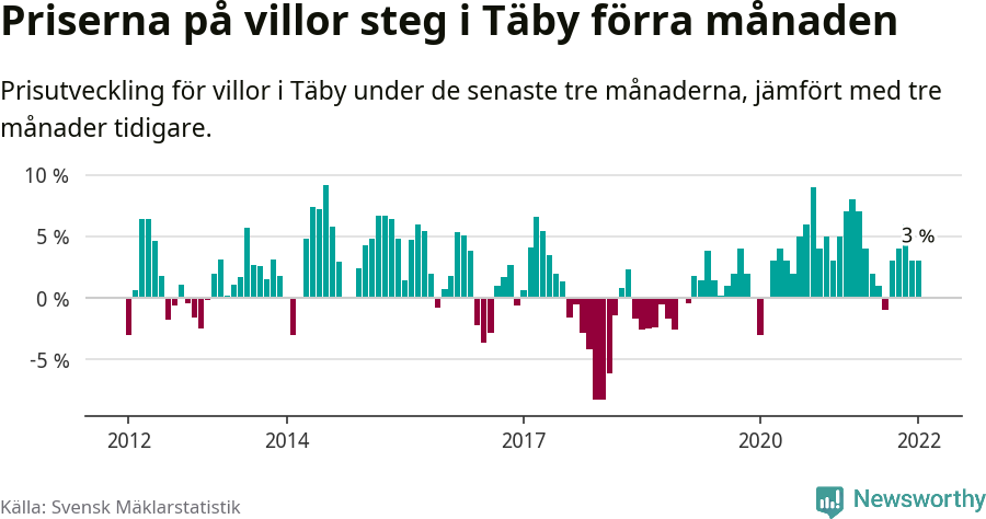 Graf: Prisutveckling för villor i Täby kommun
