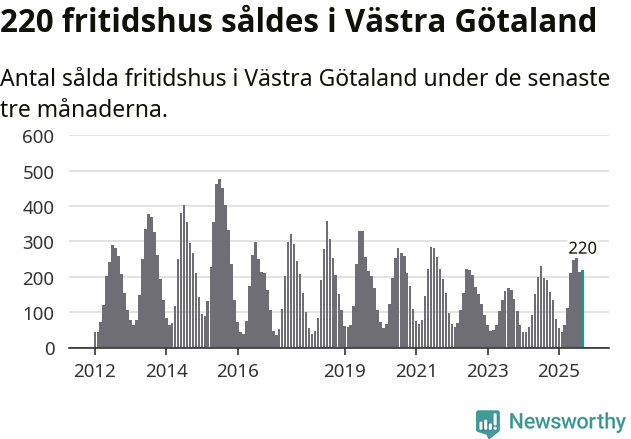 Graf: Antal sålda fritidshus i Västra Götalands län