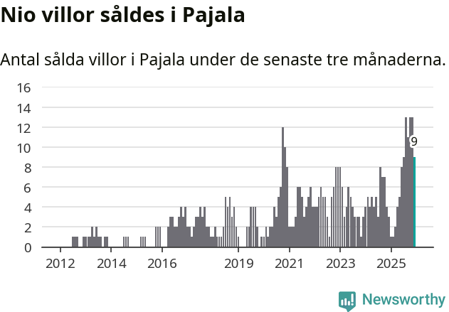 Graf: Antal sålda villor i Pajala kommun