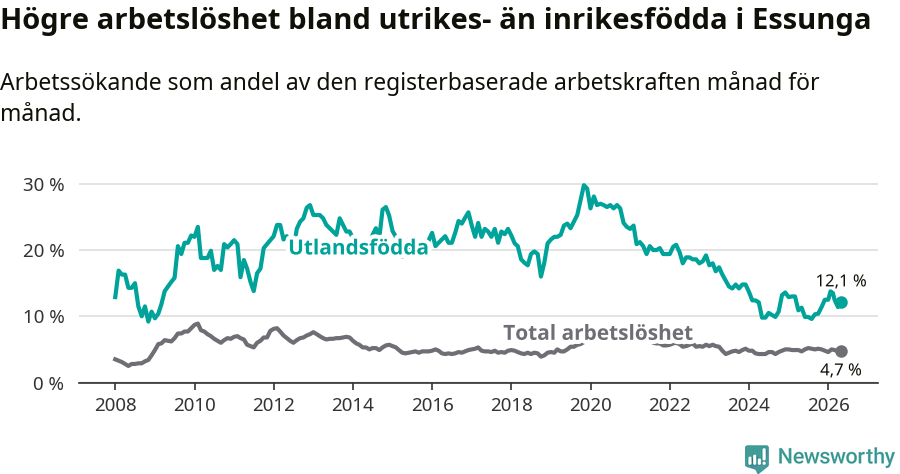 Graf: Skillnad i arbetslöshet mellan utrikesfödda och hela befolkningen i Essunga kommun