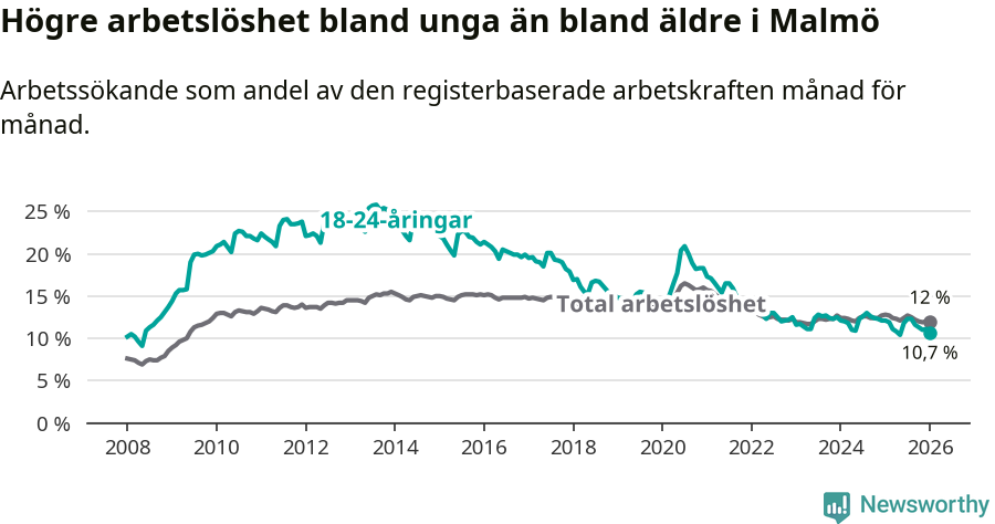 Graf: Skillnad i arbetslöshet mellan unga och hela befolkningen i Malmö kommun