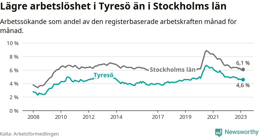 Graf: Arbetslöshet i Tyresö kommun och Stockholms län