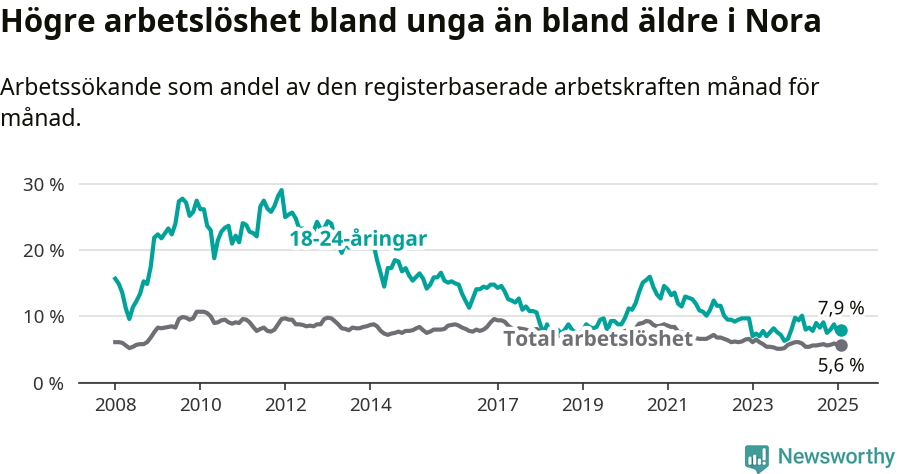 Graf: Skillnad i arbetslöshet mellan unga och hela befolkningen i Nora kommun