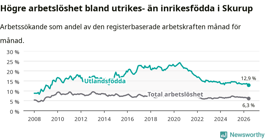 Graf: Skillnad i arbetslöshet mellan utrikesfödda och hela befolkningen i Skurups kommun