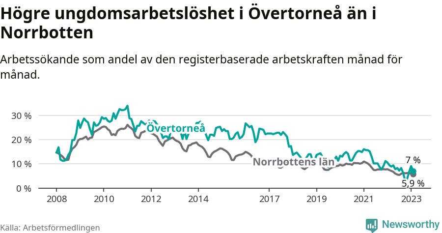 Graf: Arbetslöshet bland unga i Övertorneå kommun och Norrbottens län