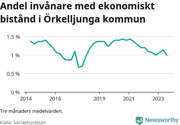 Graf över andelen biståndstagare per tremånadersperiod