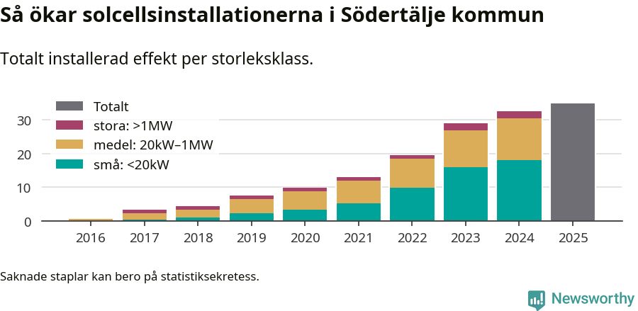 stapeldiagram som visar hur den totala effekten växer från år till år.