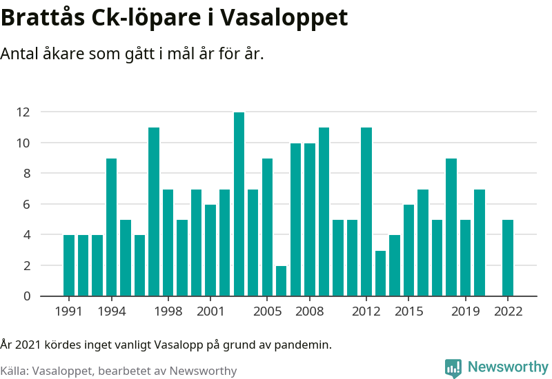 Graf: Antal löpare som gått i mål från Brattås Ck år för år.
