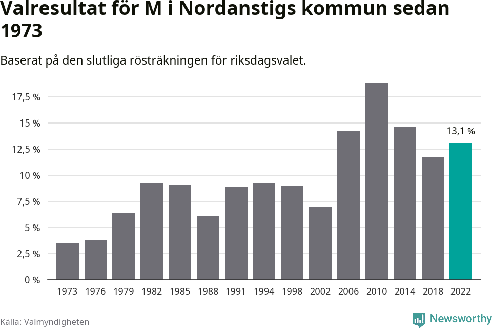 Moderaternas resultat över tid