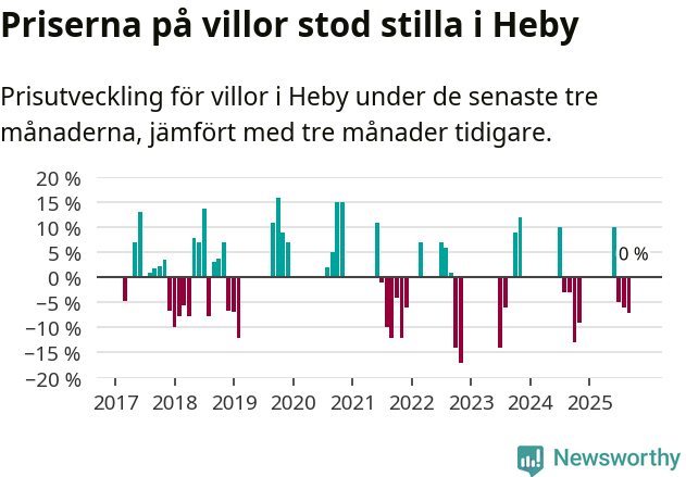 Graf: Prisutveckling för villor i Heby kommun