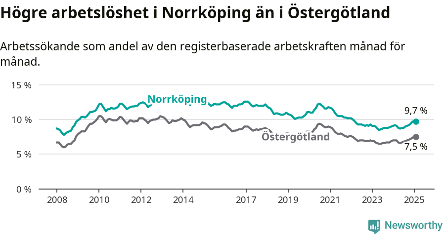 Graf: Arbetslöshet i Norrköpings kommun och Östergötlands län