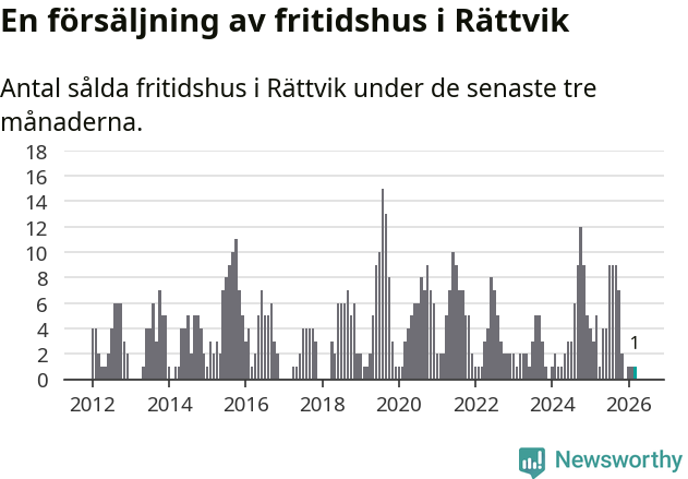 Graf: Antal sålda fritidshus i Rättviks kommun