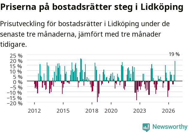 Graf: Prisutveckling för bostadsrätter i Lidköpings kommun