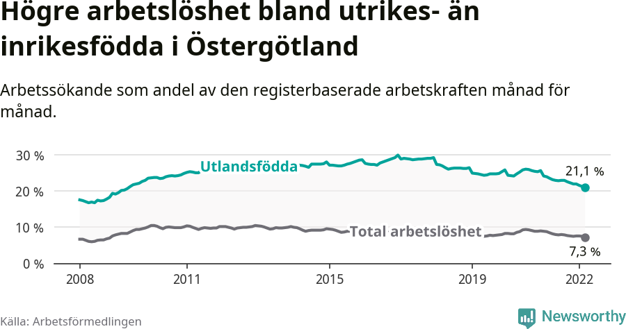 Graf: Skillnad i arbetslöshet mellan utrikesfödda och hela befolkningen i Östergötlands län