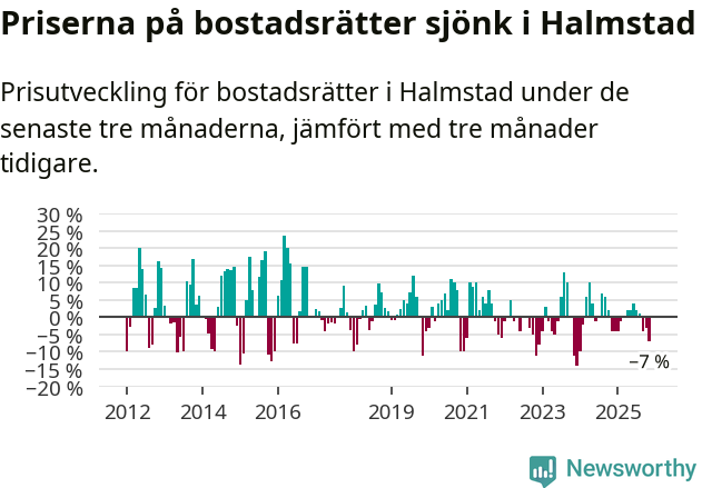Graf: Prisutveckling för bostadsrätter i Halmstads kommun