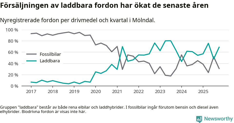 Graf: Andel laddbara bilar av alla nyregistreringar över tid