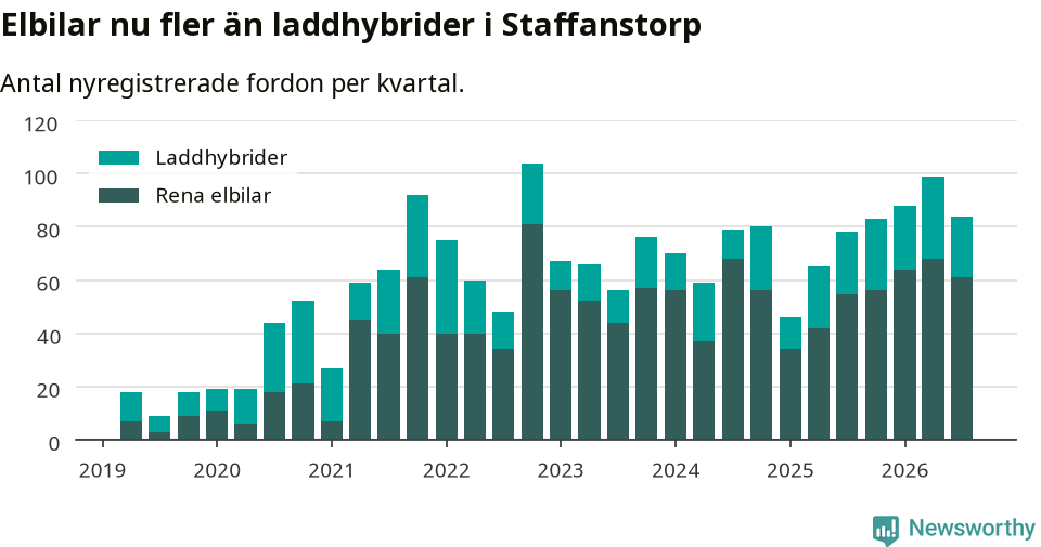 Graf: Antal nya laddhybrider och elbilar över tid