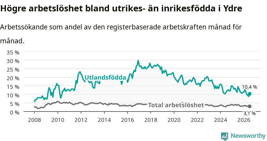 Graf: Skillnad i arbetslöshet mellan utrikesfödda och hela befolkningen i Ydre kommun