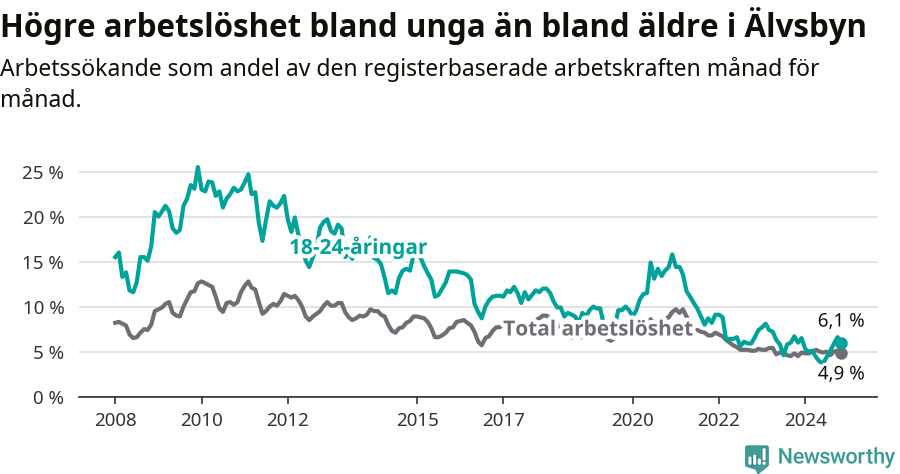 Graf: Skillnad i arbetslöshet mellan unga och hela befolkningen i Älvsbyns kommun