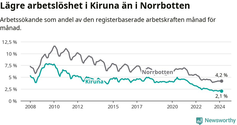 Graf: Arbetslöshet i Kiruna kommun och Norrbottens län