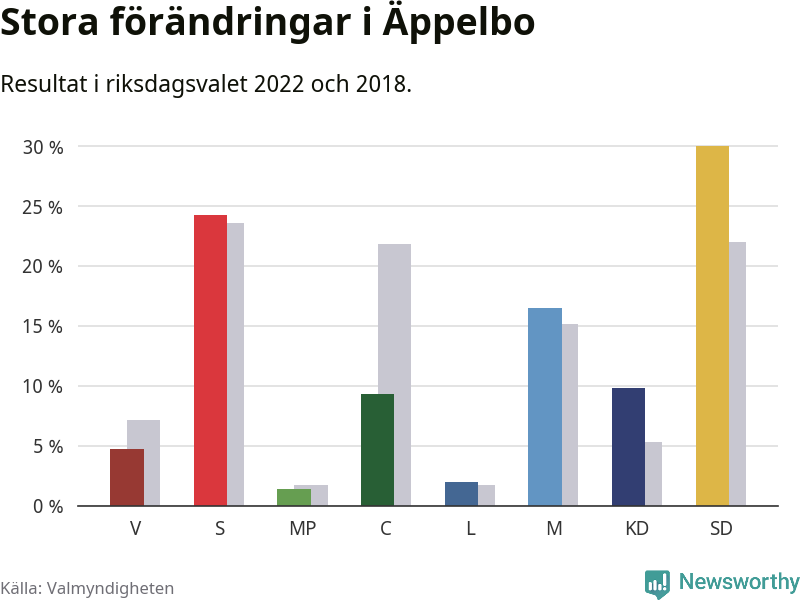 Partiernas resultat i Äppelbo