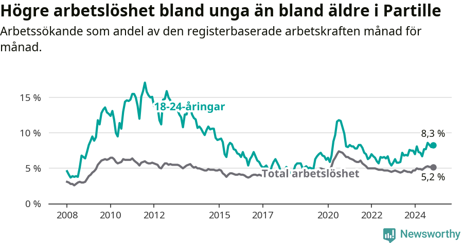 Graf: Skillnad i arbetslöshet mellan unga och hela befolkningen i Partille kommun