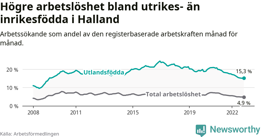 Graf: Skillnad i arbetslöshet mellan utrikesfödda och hela befolkningen i Hallands län