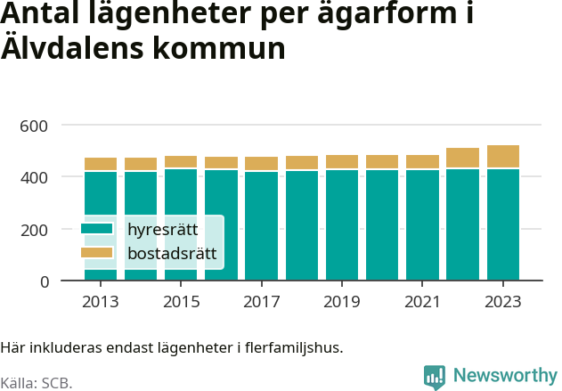 stapeldiagram över fördelningen mellan bostadsrätter och hyresrätter